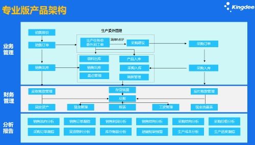 金蝶财务软件业财一体化的对企业的意义
