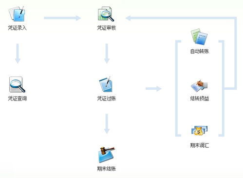 金蝶初建账需要录入那些科目