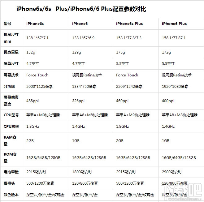 iPhone6s与iPhone6配置对比 iPhone6s与iPhone6配置对比