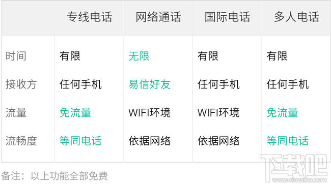 易信免费电话详情