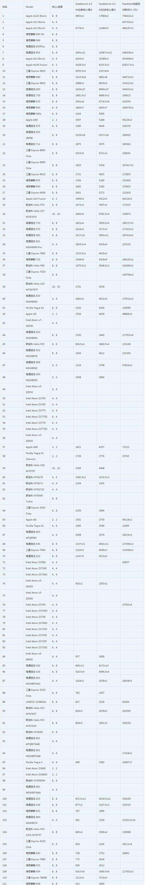 手机处理器排行榜(手机处理器排行榜2022年7月)