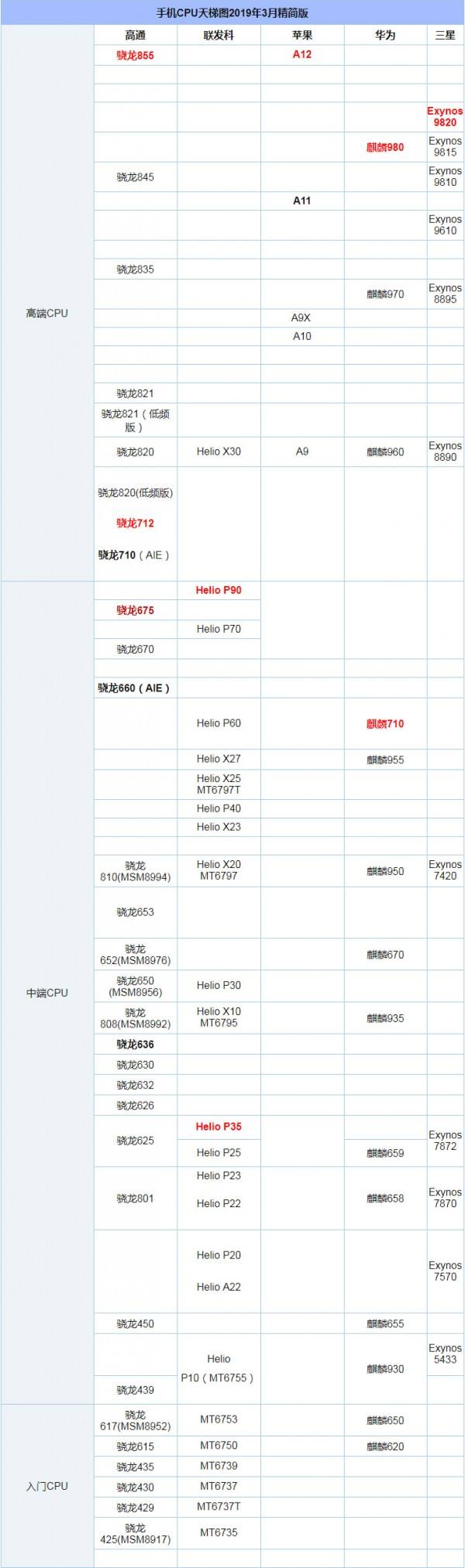 手机cpu天梯图(手机cpu天梯图2022年7月)