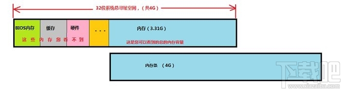 32位系统最大支持内存示意图 32位系统最大支持内存示意图