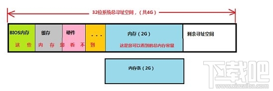 32位系统最大支持内存示意图 32位系统最大支持内存示意图