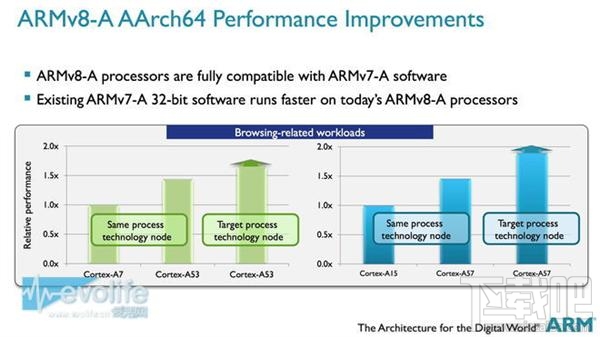 armv8性能提升 armv8性能提升