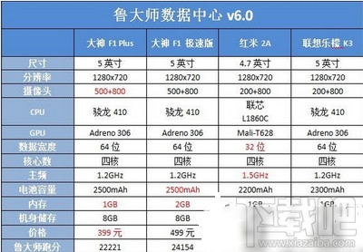 红米2A和酷派大神F1 plus性能对比