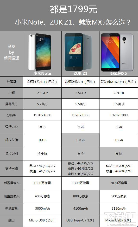 小米Note/ZUK Z1/魅族MX5对比 小米Note/ZUK Z1/魅族MX5对比