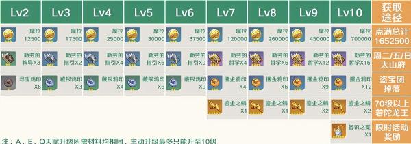 原神枫原万叶突破材料一览 原神枫原万叶突破材料一览