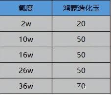 鸿蒙造化玉快速获得攻略 鸿蒙造化玉快速获得攻略