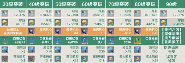 原神枫原万叶突破材料一览 原神枫原万叶突破材料一览